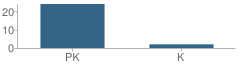 Number of Students Per Grade For Little Friends Montessori School