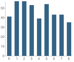 Number of Students Per Grade For Los Gatos Christian School