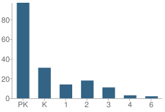 Number of Students Per Grade For Manhattan Academy Incorporated