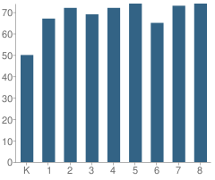 Number of Students Per Grade For Mariners Christian School