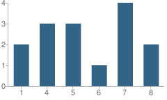 Number of Students Per Grade For Mariposa Seventh-Day Adventist Christian School