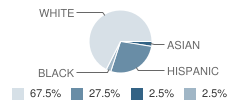 Mary's Schoolhouse Student Race Distribution