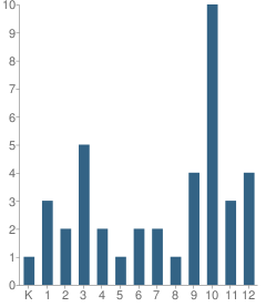 Number of Students Per Grade For Mary's Schoolhouse