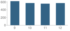 Number of Students Per Grade For Mater Dei High School