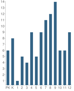 Number of Students Per Grade For Maywood Baptist Pilgrim Christian School