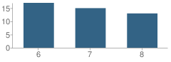 Number of Students Per Grade For Merryhill Preparatory School