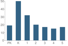 Number of Students Per Grade For Merryhill Elementary School