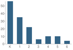 Number of Students Per Grade For Merryhill School #1036