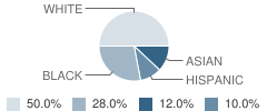 Mills College Childrens School Student Race Distribution