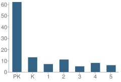 Number of Students Per Grade For Mills College Childrens School