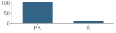 Number of Students Per Grade For Mission Lutheran School