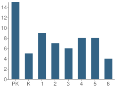 Number of Students Per Grade For Molokan Christian Elementary School