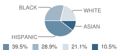 Montclair Christian Elementary School Student Race Distribution