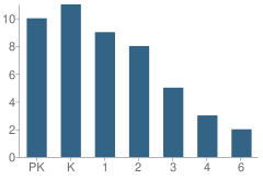 Number of Students Per Grade For Montclair Christian Elementary School