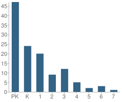 Number of Students Per Grade For Montessori Children's Academy