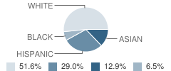 Montessori Children's House School Student Race Distribution