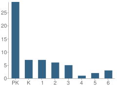 Number of Students Per Grade For Montessori Children's House School