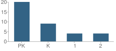 Number of Students Per Grade For Montessori Childrens House School