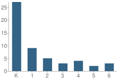 Number of Students Per Grade For Montessori Harbor-Mesa School