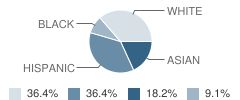 Montessori House of Children School Student Race Distribution