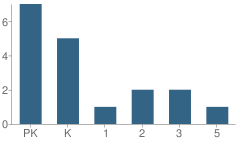 Number of Students Per Grade For Montessori House of Children School