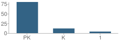 Number of Students Per Grade For Montessori School House