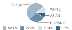 Moreno Valley Christian School Student Race Distribution