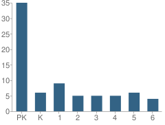 Number of Students Per Grade For Mount Calvary Lutheran School