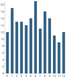 Number of Students Per Grade For Napa Christian Academy