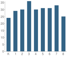 Number of Students Per Grade For Nativity Elementary School