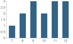 Number of Students Per Grade For New Dimension Learning Academy