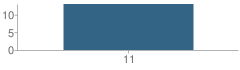 Number of Students Per Grade For New Life Academy