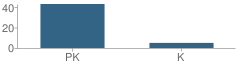 Number of Students Per Grade For New Life Preschool & Kindergarten School