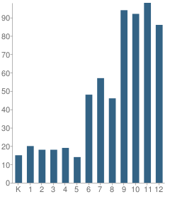 Number of Students Per Grade For New Roads School