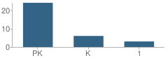 Number of Students Per Grade For New Testament Christian School