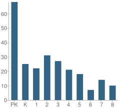 Number of Students Per Grade For New Venture Christian Schools