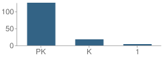 Number of Students Per Grade For Newport Montessori School