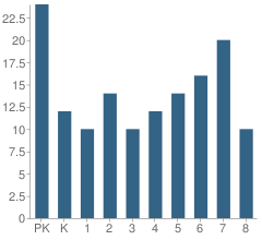 Number of Students Per Grade For Northern Light School