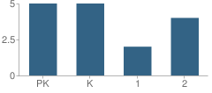 Number of Students Per Grade For Northpark Christian Academy