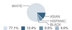 Notre Dame Des Victoires School Student Race Distribution