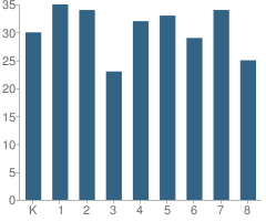 Number of Students Per Grade For Notre Dame Des Victoires School