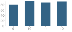 Number of Students Per Grade For Notre Dame High School