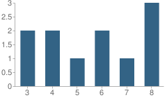 Number of Students Per Grade For Oakhurst Seventh-Day Adventist School