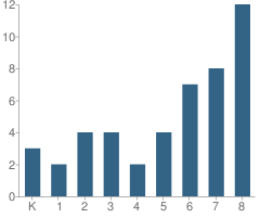 Number of Students Per Grade For Ojai Christian Academy