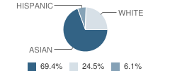 One World Montessori School Student Race Distribution