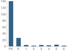 Number of Students Per Grade For One World Montessori School