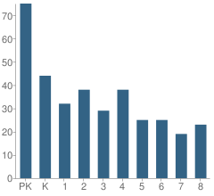 Number of Students Per Grade For Optimal Christian Academy