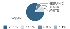 Our Lady Mercy Elementary School Student Race Distribution