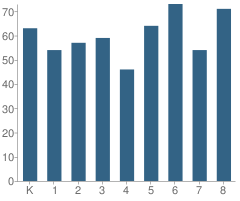 Number of Students Per Grade For Our Lady Mercy Elementary School