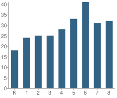 Number of Students Per Grade For Our Lady of Holy Rosary School